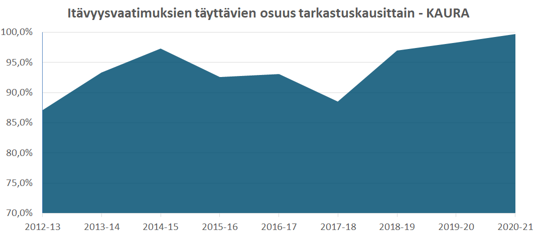 Kuva: Itävyysvaatimuksien täyttävien osuus tarkastuskausittain, kaura. Kausina 2012-13 ja 2017-18 itävyysvaatimukset täytti hieman vajaa 90 % sadosta, kun taas muina kausina itävyysvaatimukset täytti yli 90 % sadosta. Kauden 2020-21 tulos oli paras tähän asti.