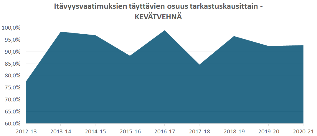 Kuva: Itävyysvaatimuksien täyttävien osuus tarkastuskausittain, kevätvehnä. Kausina 2012-13, 2015-16 ja 2017-18 itävyysvaatimukset täytti noin 75-90 % sadosta, kun taas muina kausina itävyysvaatimukset täytti yli 90 % sadosta. Kauden 2020-21 tulos oli 93 %.