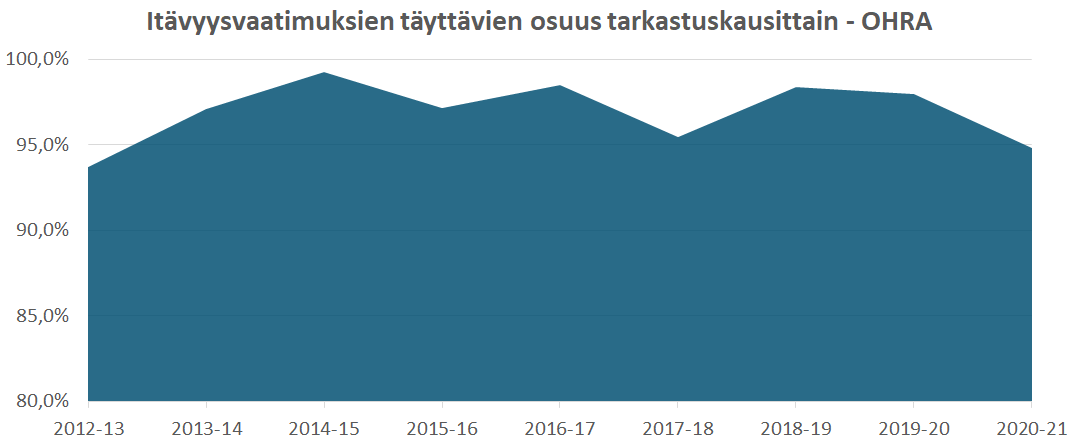 Kuva: Itävyysvaatimuksien täyttävien osuus tarkastuskausittain, ohra. Kautena 2012-13 itävyysvaatimukset täytti hieman alle 95 % sadosta, kun taas muina kausina itävyysvaatimukset täytti vähintään 95 % sadosta. Kauden 2020-21 tulos oli noin 95 %.