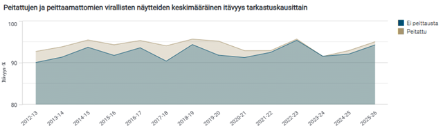 Genomsnittlig grobarhet per kontrollsäsong för betade och obetade kornprover som skickats in för certifiering.