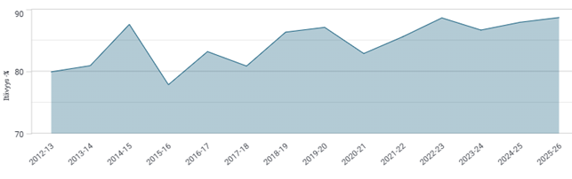 De genomsnittliga grobarheterna hos ärtprover uppvisar en stigande trend under de senaste säsongerna