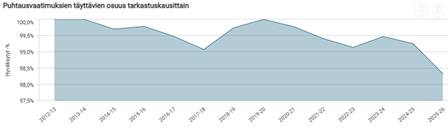 De genomsnittliga grobarheterna hos ärtprover uppvisar en stigande trend under de senaste säsongerna