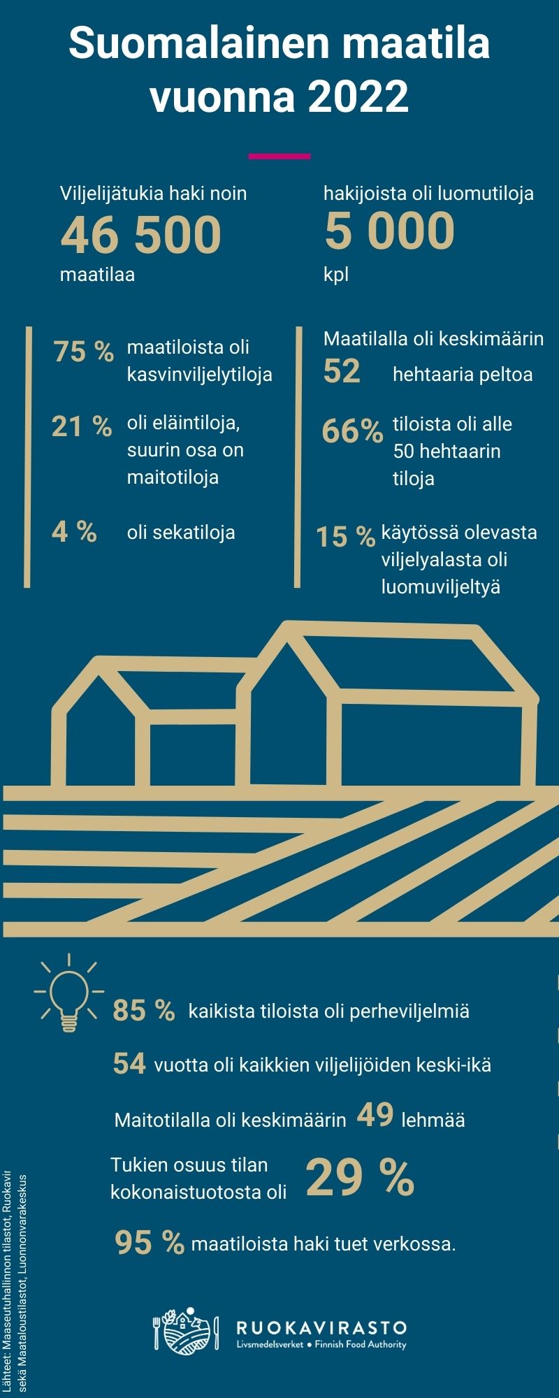 Suomalainen maatila vuonna 2022. Infografiikan tiedot on kerrottu tekstissä.