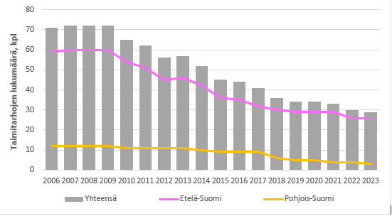 Taimitarhojen lukumäärä.