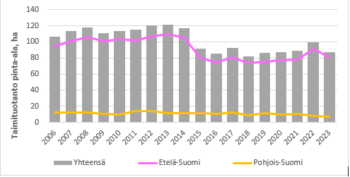 Taimituotantoon käytetty kasvihuonepinta-ala.