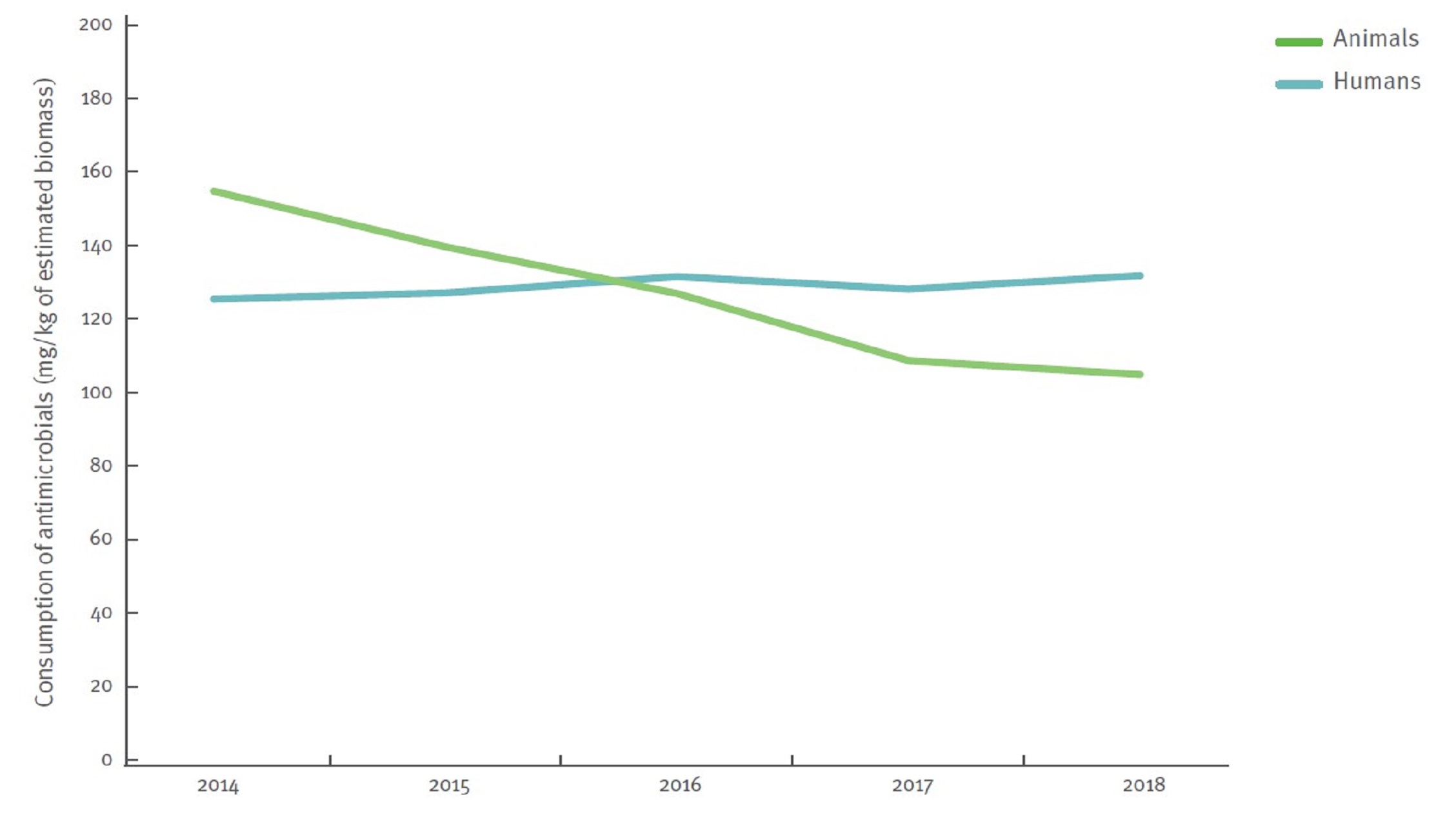Eläimillä vuodesta 2014 antibioottikulutus on laskenut. Ihmisillä kulutus on pysynyt samana tai hieman lisääntynyt.