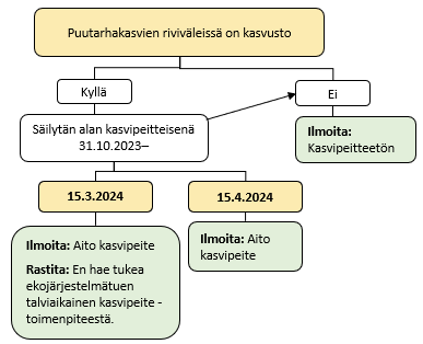 Kaaviokuva. Vastaavat tiedot tekstimuodossa kuvan alla.