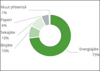 Kaaviossa on Ruokaviraston jätteet eriteltynä: energiajäte 73 %, biojäte 10 %, sekajäte 10 %, paperi 6 % ja muut yhteensä 1 %.