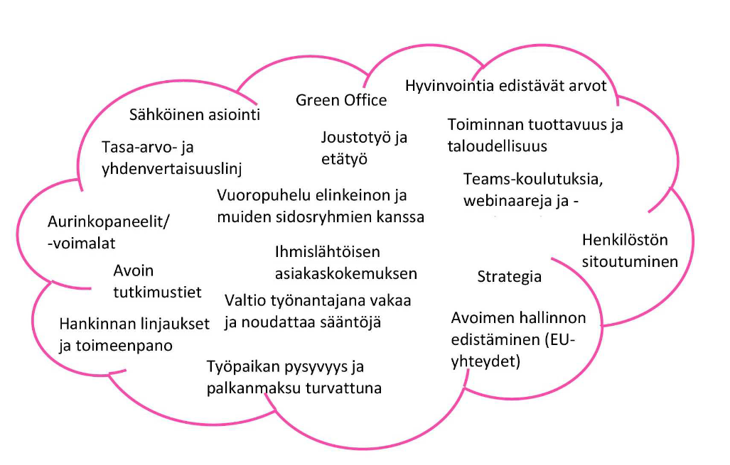 Pilvikuvaan on koottu asioita, joilla pienennetään Ruokaviraston ekologista, sosiaalista ja taloudellista jalanjälkeä. Nämä asiat ovat: sähköinen asiointi, Green Office, hyvinvointia edistävät arvot, tasa-arvo- ja yhdenvertaisuuslinjaukset, joustotyö ja etätyö, toiminnan tuottavuus ja taloudellisuus, aurinkopaneelit ja voimalat, avoin tutkimustieto, vuoropuhelu elinkeinon ja muiden sidosryhmien kanssa, Teams-koulutuksia, webinaarena ja seminaareja, Ihmislähtöisen asiakaskokemuksen tavoite, henkilöstön sitoutuminen, strategia, valtio työnantajana vakaa ja noudattaa sääntöjä, avoimen hallinnon edistäminen, hankinnan linjaukset ja toimeenpano sekä työpaikan pysyvyys ja palkanmaksu turvattuna.