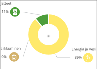 Kaaviossa on Ruokaviraston päästöjen jakautuminen. Päästöjä ovat jätteet (11%), energia ja vesi (89%) sekä liikkuminen (0%).