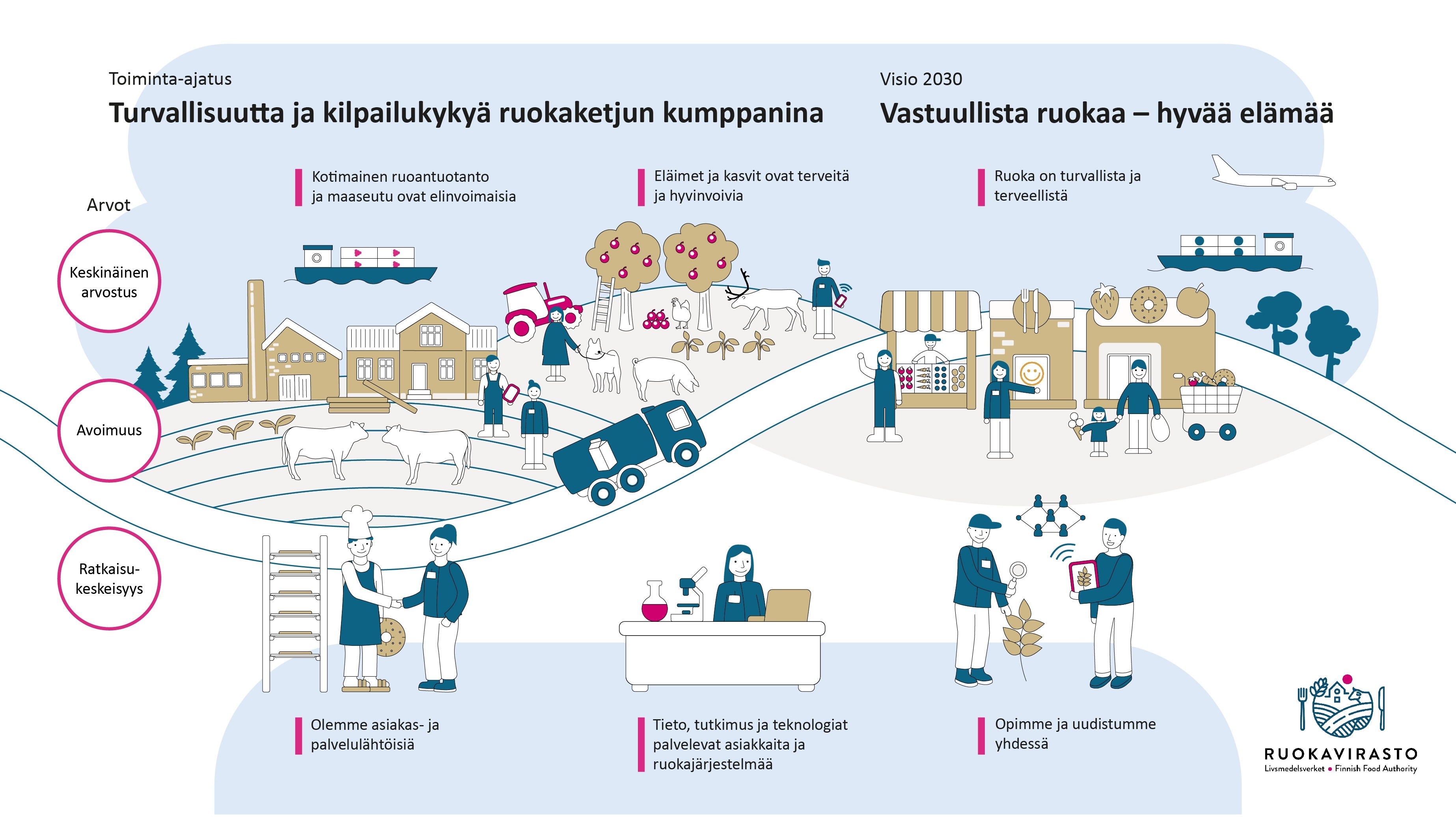 Kuvassa esitetään Ruokaviraston strategian visio vuoteen 2030: Vastuullista ruokaa - hyvää elämää; toiminta-ajatus: turvallisuutta ja kilpailukykyä ruokaketjun kumppanina; ja arvot: keskinäinen arvostus, avoimuus ja ratkaisukeskeisyys. Kuvassa on lisäksi strategian vaikuttavuuspäämäärät: 1. kotimainen ruoantuotanto ja maaseutu ovat elinvoimaisia, 2. eläimet ja kasvit ovat terveitä ja hyvinvoivia sekä 3. ruoka on turvallista ja terveellistä; ja mahdollistajapäämäärät: 1. olemme asiakas- ja palvelulähtöisiä, 2. tieto, tutkimus ja teknologiat palvelevat asiakkaita ja ruokajärjestelmää sekä 3. opimme ja uudistumme yhdessä.