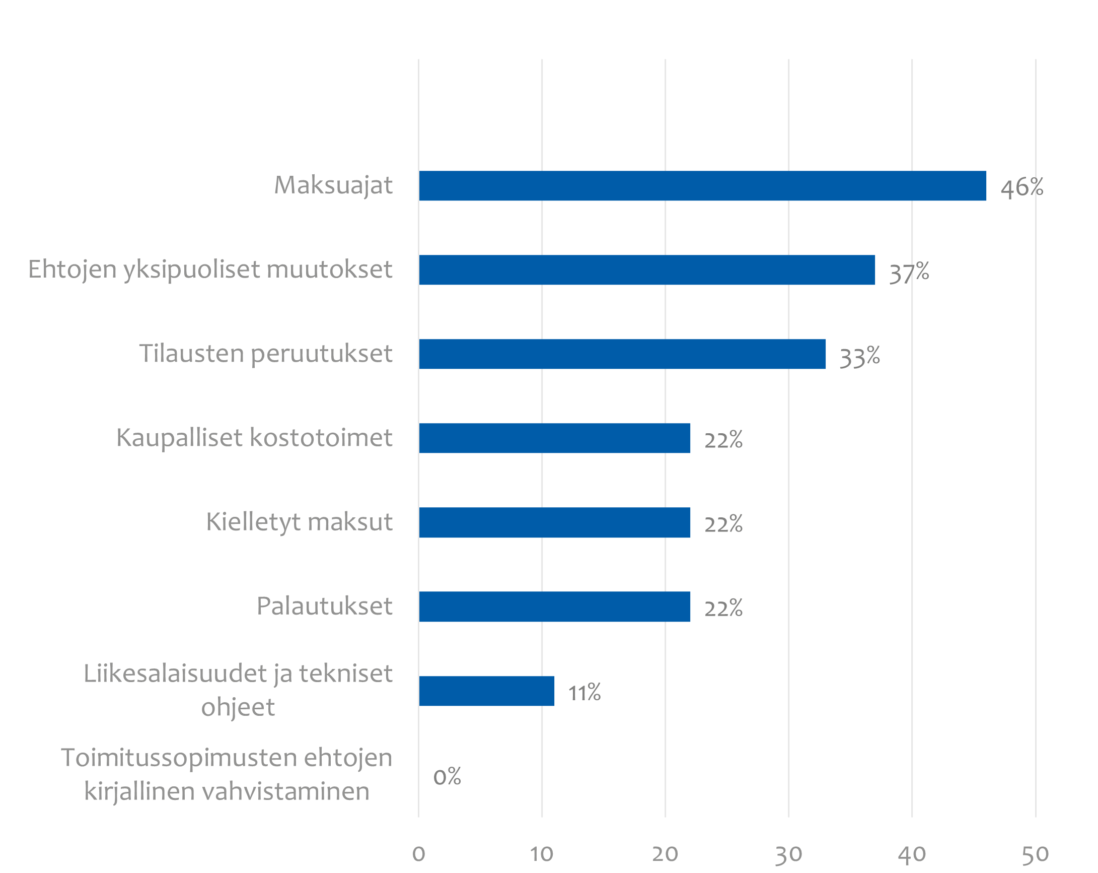 Ongelmat liha-alan tuotteiden kaupassa