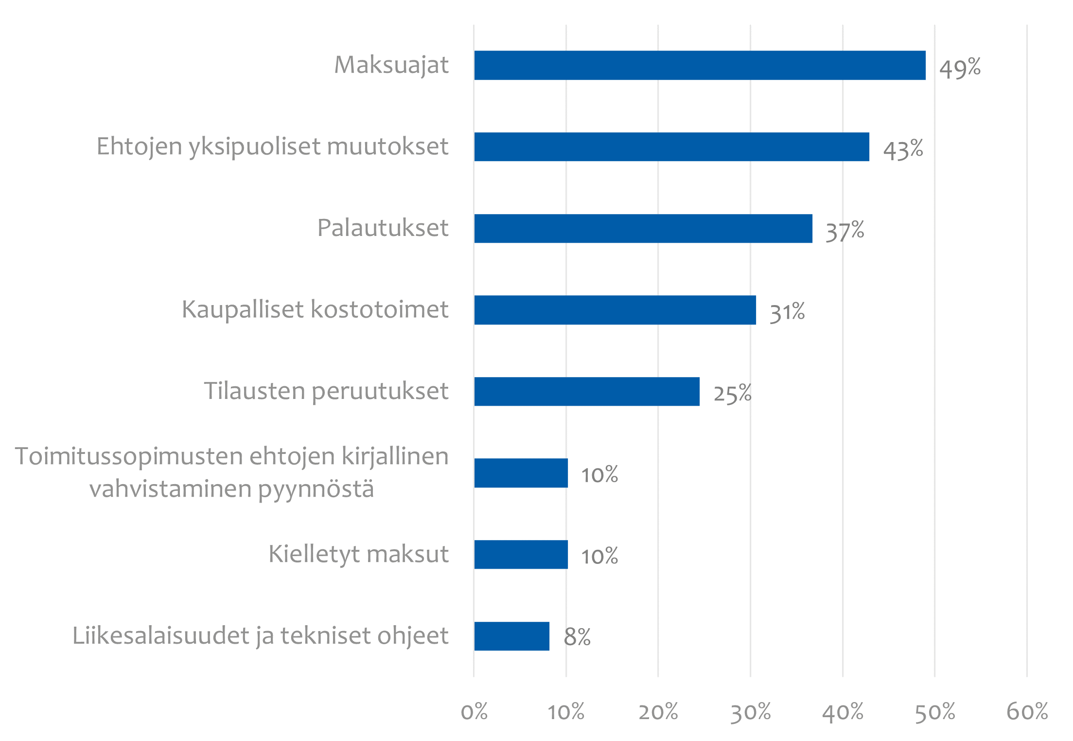 Kuvio 1 elintarvikemarkkinavaltuutetun toteuttamasta leipomo- ja konditoria-alan kyselystä