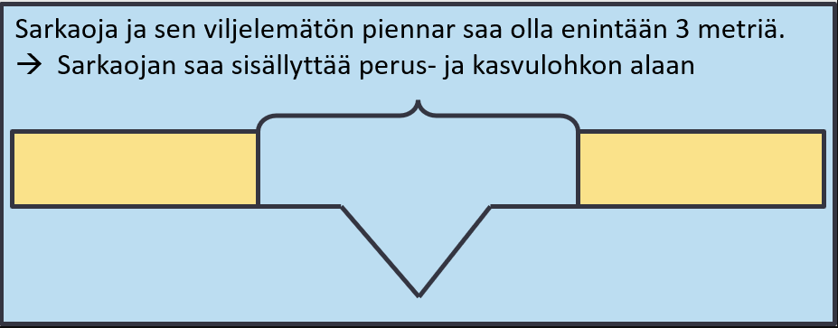 Sarkaoja ja sen viljelemätön piennar saa olla enintään 3 metriä leveä. Kuvassa viivapiirros.