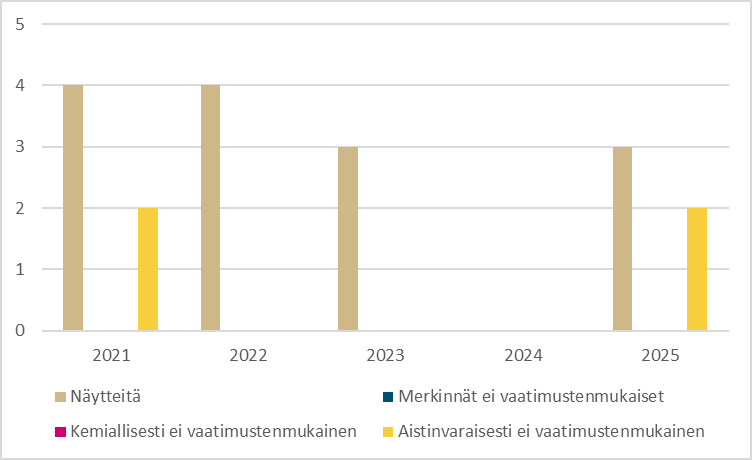Kasvistukuissa ja -pakkaamoissa kasvisten vaatimustenmukaisuustarkastuksilla tarkastettujen kasviserien lukumäärät 2015–2025