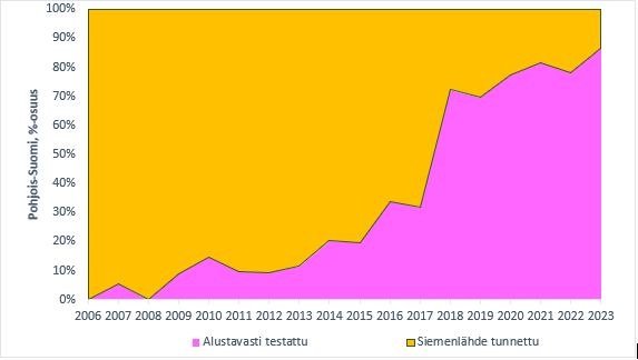 Taimitarhakylvöihin käytetyn kuusen siemenen laadun kehittyminen Etelä- ja Pohjois-Suomessa 2006 - 2022.