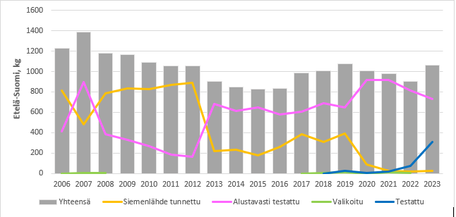 Kuusen siementen kylvömäärät Etelä-Suomen taimitarhoilla vuosina 2006 - 2022.