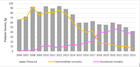 Kuusen siementen kylvömäärät Pohjois-Suomen taimitarhoilla vuosina 2006 - 2022.