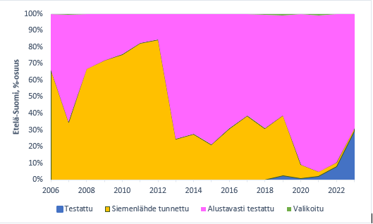 Taimitarhakylvöihin käytetyn kuusen siemenen laadun kehittyminen Etelä- ja Pohjois-Suomessa 2006 - 2022.