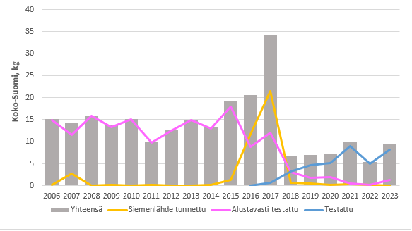 Rauduskoivun siementen kylvömäärät taimitarhoilla vuosina 2006 - 2022.
