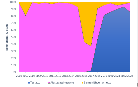 Taimitarhakylvöihin käytetyn rauduskoivun siemenen laadun muutos vuosina 2006 - 2022.