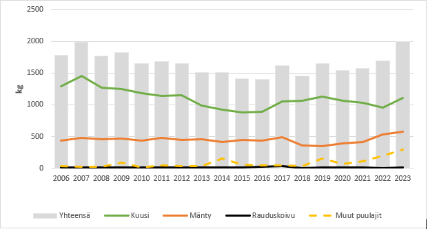 Taimitarhakylvöihin käytetty siemenmäärä puulajeittain.