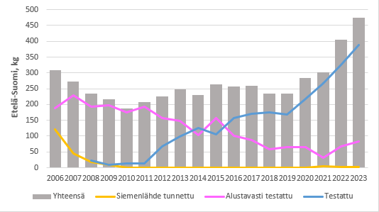 Männyn siementen kylvömäärät Etelä-Suomen taimitarhoilla vuosina 2006 - 2022.