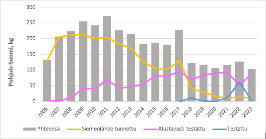 Männyn siementen kylvömäärät Pohjois-Suomen taimitarhoilla vuosina 2006 - 2022.