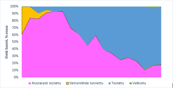 Taimitarhakylvöihin käytetyn männyn siemenen laadun kehittyminen Etelä- ja Pohjois-Suomessa 2006 - 2022.