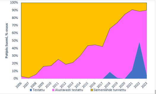 Taimitarhakylvöihin käytetyn männyn siemenen laadun kehittyminen Etelä- ja Pohjois-Suomessa 2006 - 2022.