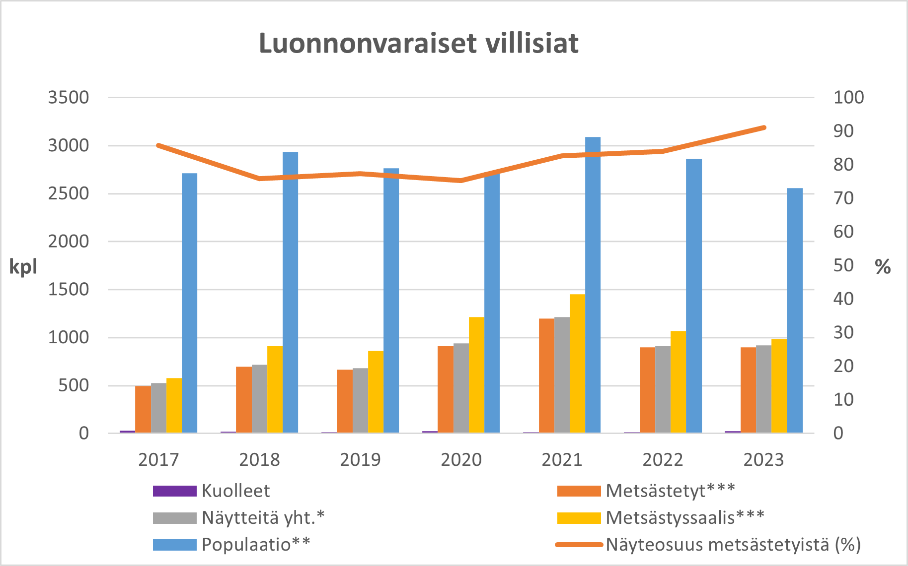 Luonnonvaraisten villisikojen näytemäärät eri vuosina.