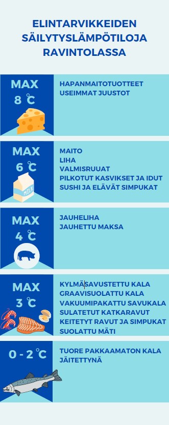 Elintarvikkeiden säilytyslämpötiloja ravintolassa.jpg