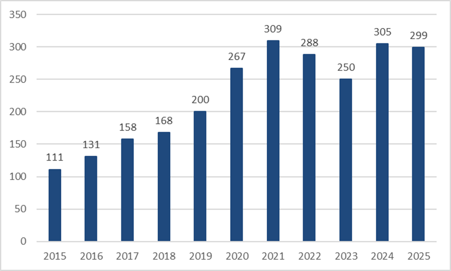 Antal av &aring;terkalleleser 2025