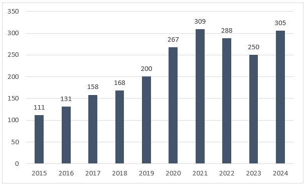 Takaisinvetojen määrät vuosina 2015-2024.
