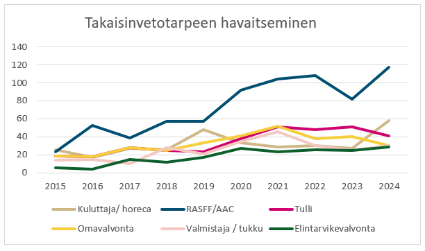 Takaisinvetotarpeen havaitseminen 2024