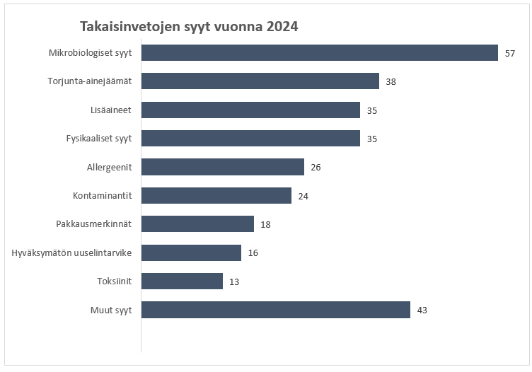 Takaisinvetojen syyt vuonna 2024.