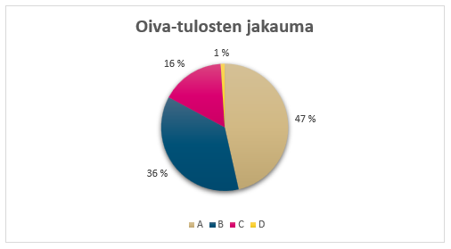 Oiva-tulosten jakaumat vuonna 2025