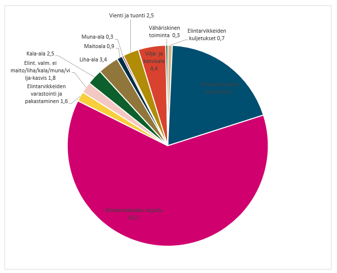 Oiva-tarkastusten osuus yritystyypeittäin vuonna 2025