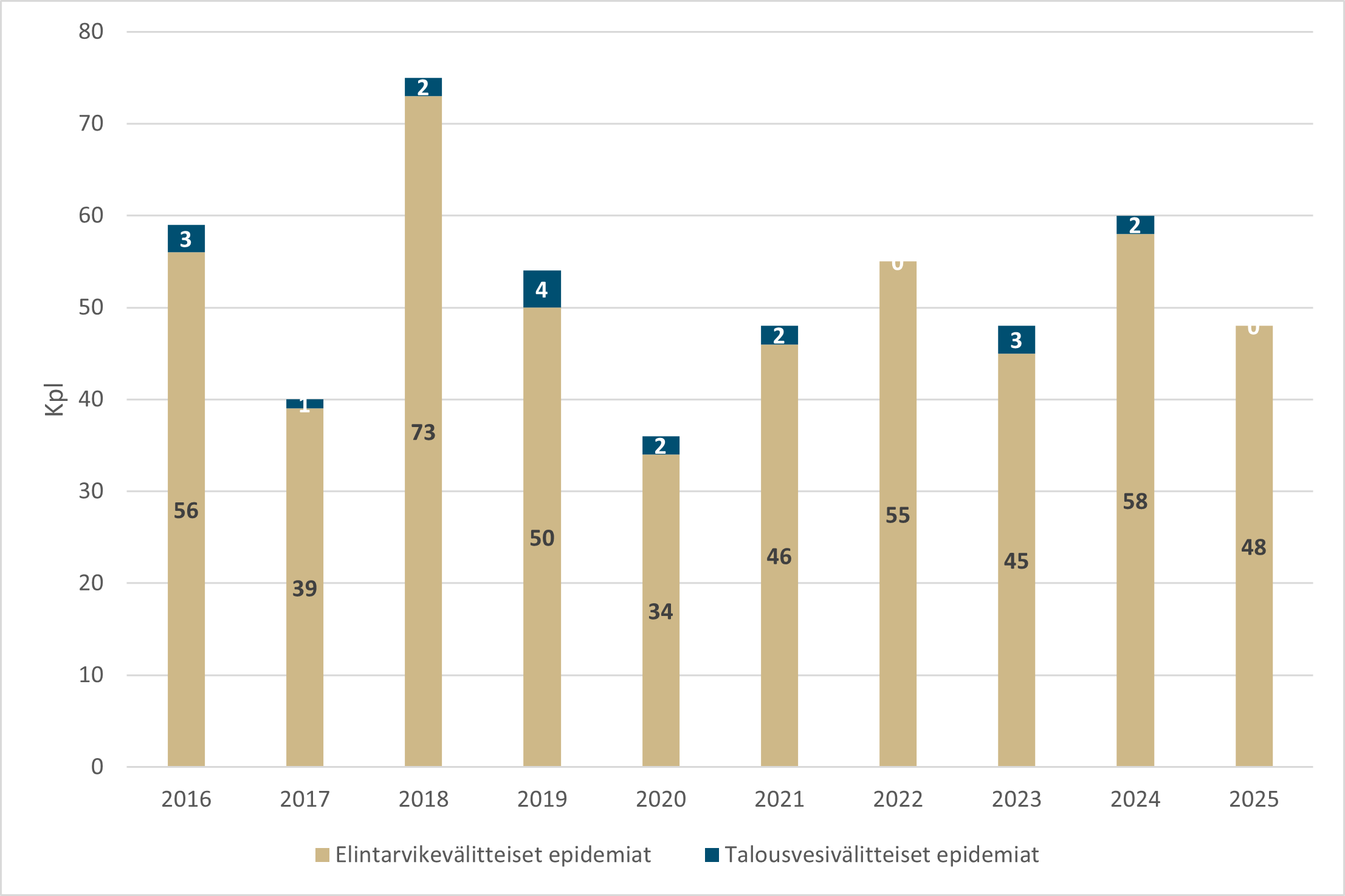 Elintarvike- ja talousvesivälitteisten epidemioiden määrät vuosina 2016-2025.