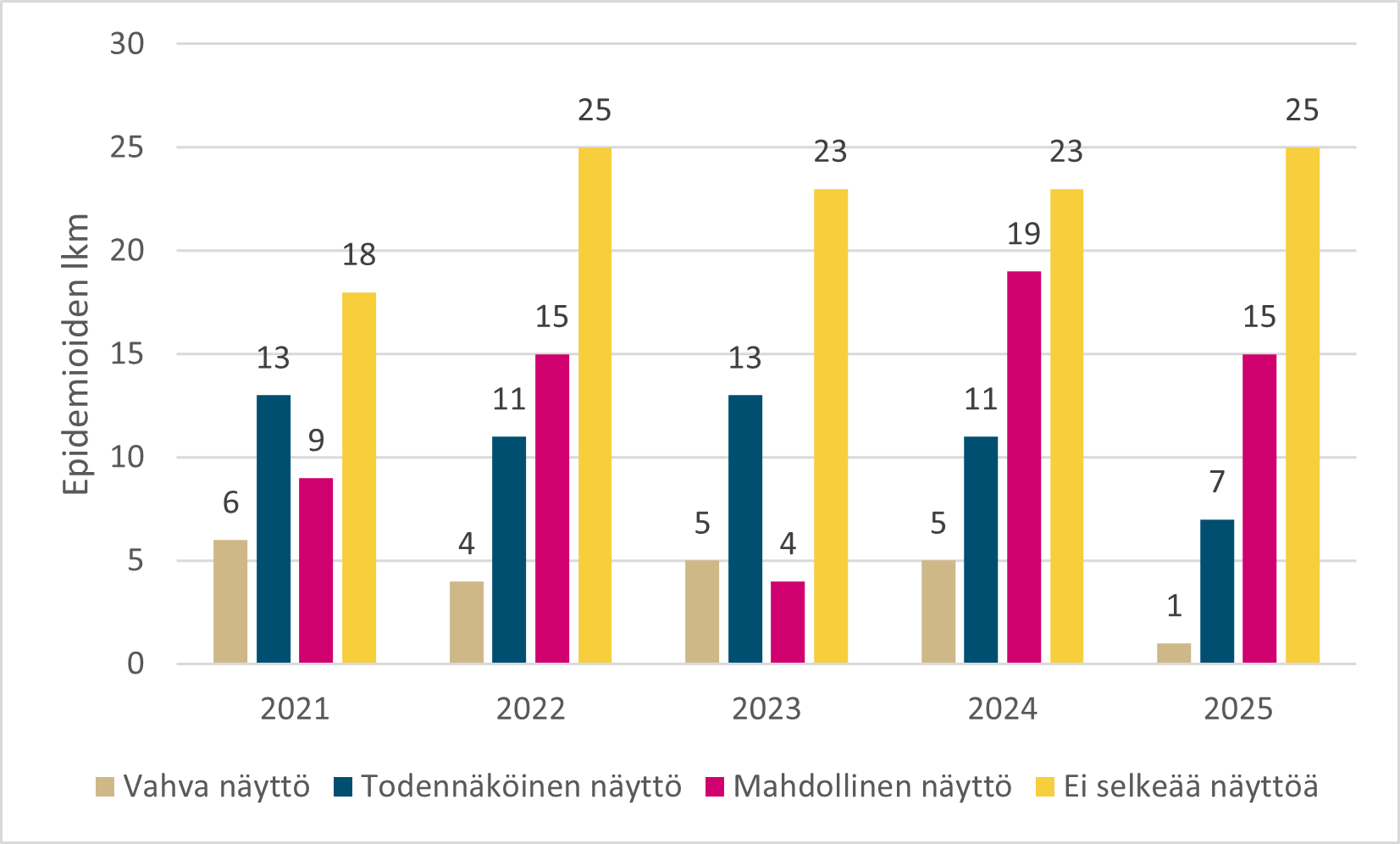 Näytön vahvuus elintarvikevälitteisissä epidemioissa vuosina 2021-2025.