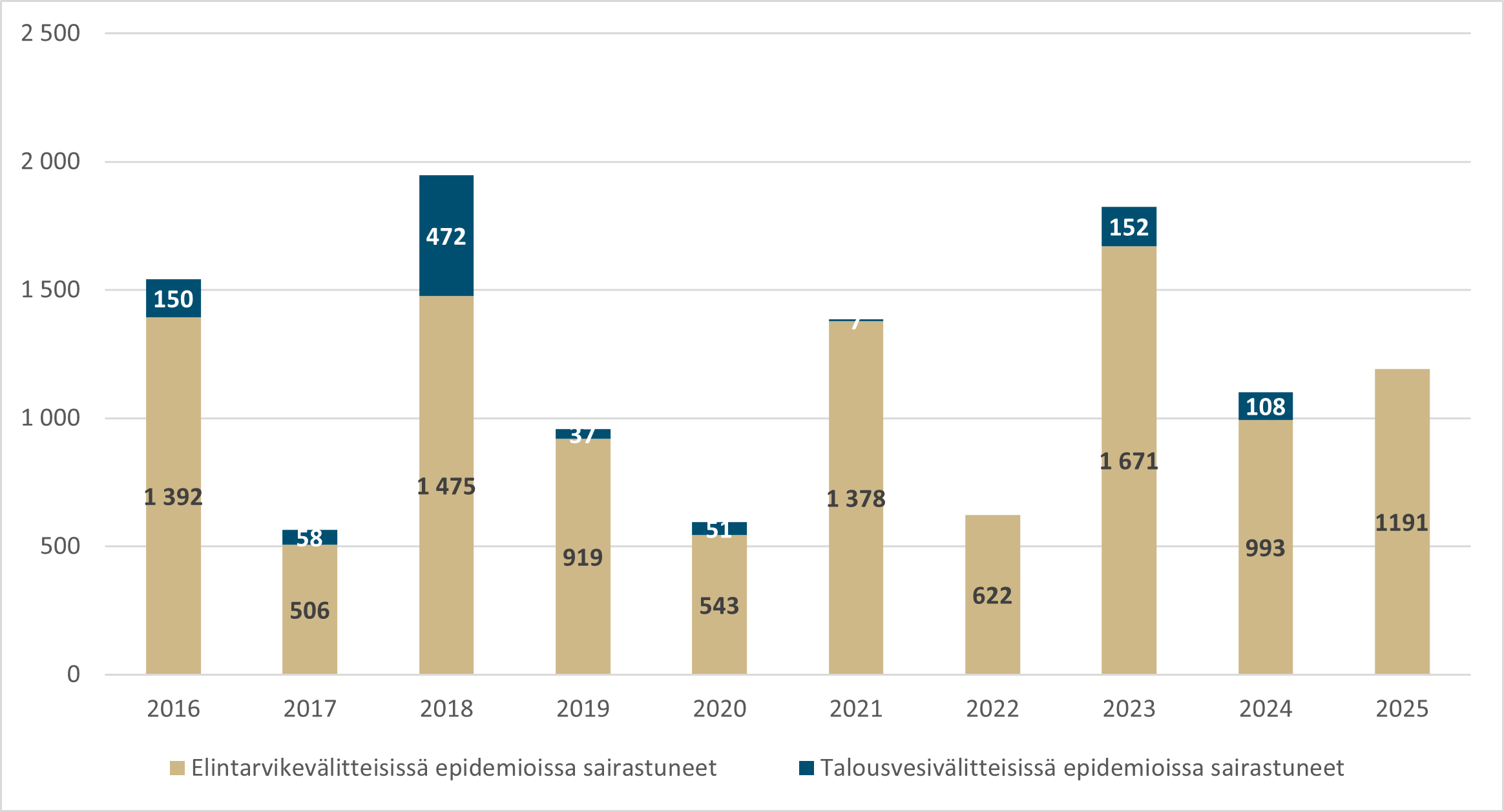 Elintarvike- ja talousvesivälitteisissä epidemioissa sairastuneiden määrät vuosina 2016-2025.