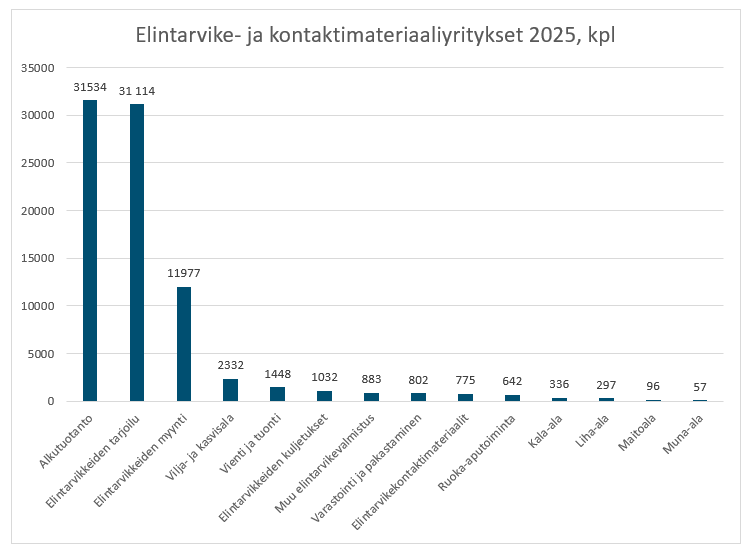Viranomaisjärjestelmissä olevien elintarvike- ja kontaktimateriaalialan yritysten lukumäärät vuonna 2025