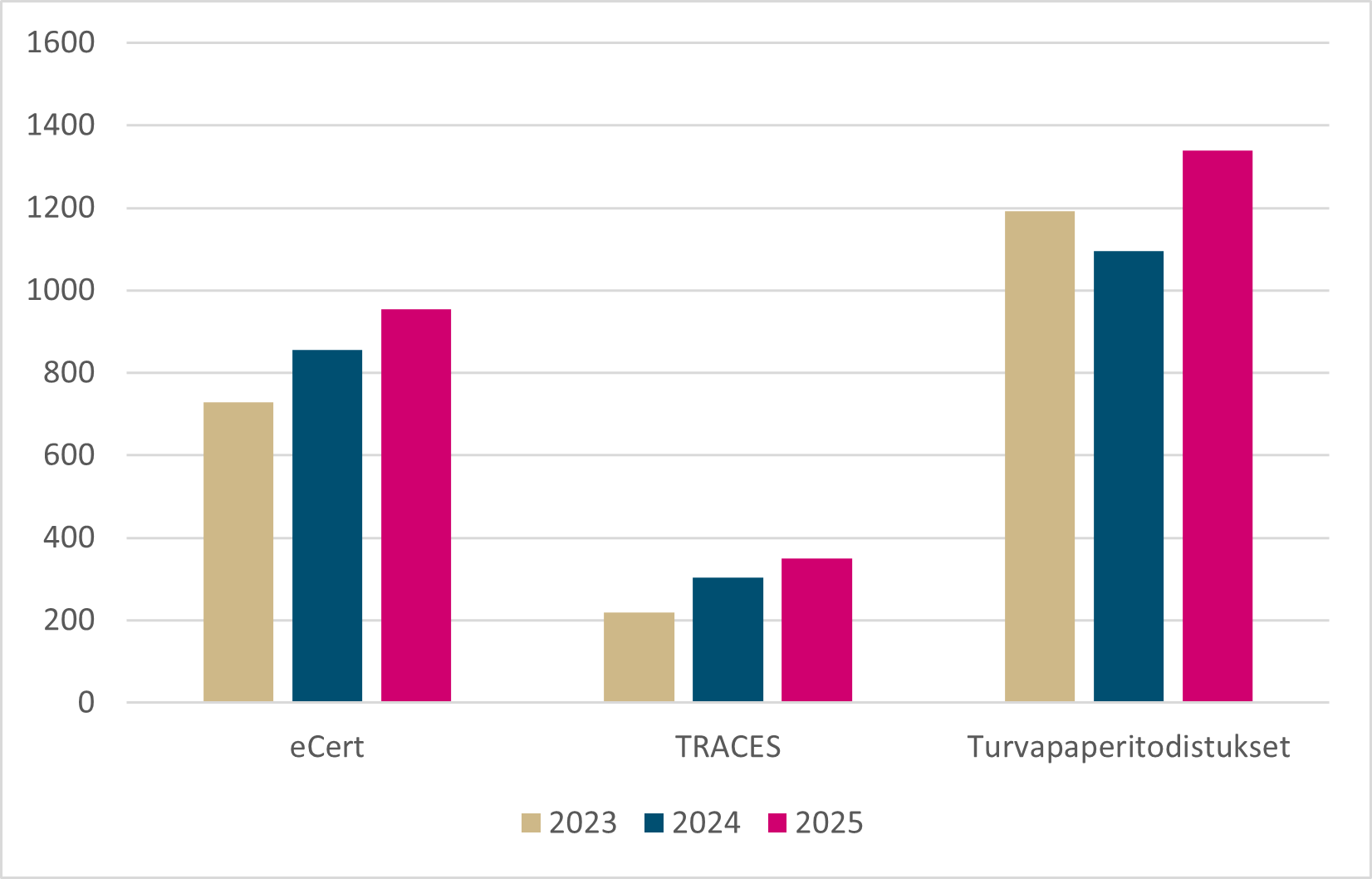 Vuosina 2023–2025 myönnettyjen virallisten eCert-, TRACES- ja turvapaperivientitodistusten määrät.