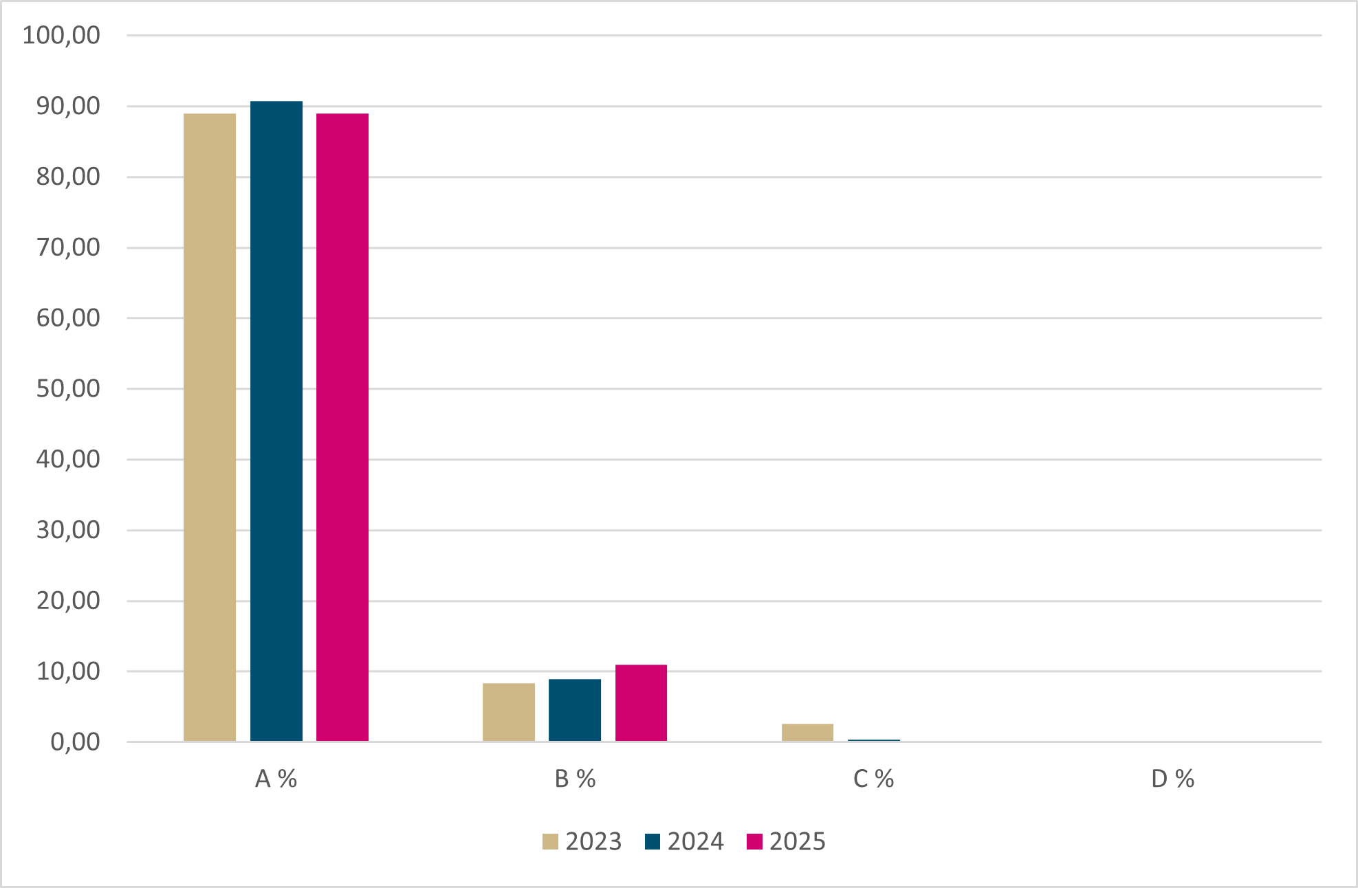 Viennin Oiva-arviointirivien arviojakauma (%) Kiinan ja Euraasian vientivalvontajärjestelmiin kuuluvissa laitoksissa vuosina 2023–2025.