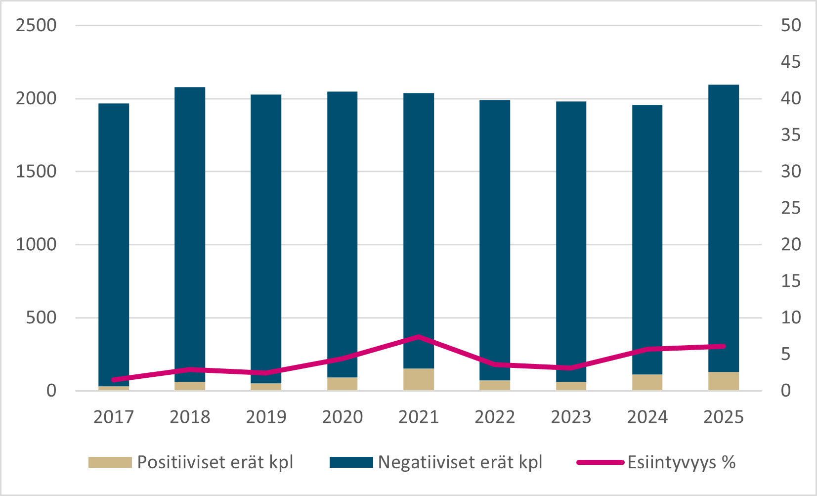 Kampylobakteerien esiintyvyys broilereiden teuraserissä vuosina 2017–2025. Sisältö kuvattu edellä.