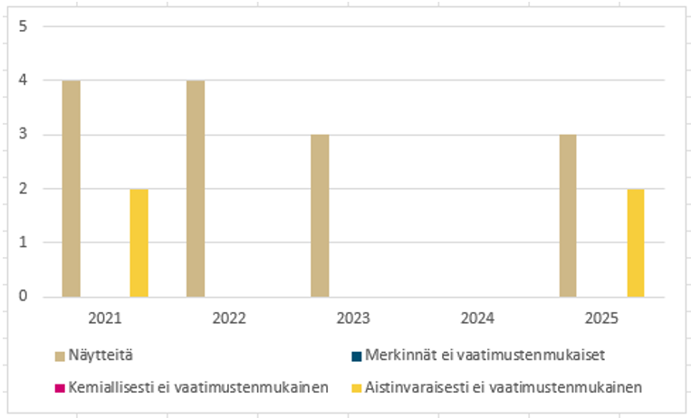 Vuosina 2021–2025 tutkittujen näytteiden määrä ja havaitut vaatimustenvastaisuudet