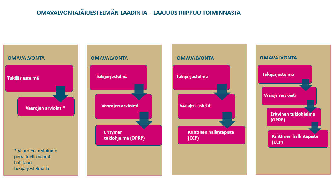 Yleiskuvaus elintarviketurvallisuuden omavalvontajärjestelmiä koskevasta menettelytavasta. Omavalvontajärjestelmä voi muodostua eri osista toiminnan luonteen mukaan. Erityisiä tukiohjelmia ja/tai kriittisiä hallintapisteitä voi olla yksi tai useampia. Omavalvontajärjestelmään sisältyy aina tukijärjestelmä.