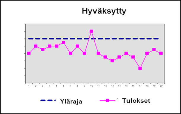 Trendikäyrä, jossa yksittäinen tulos ylittää ylärajan.