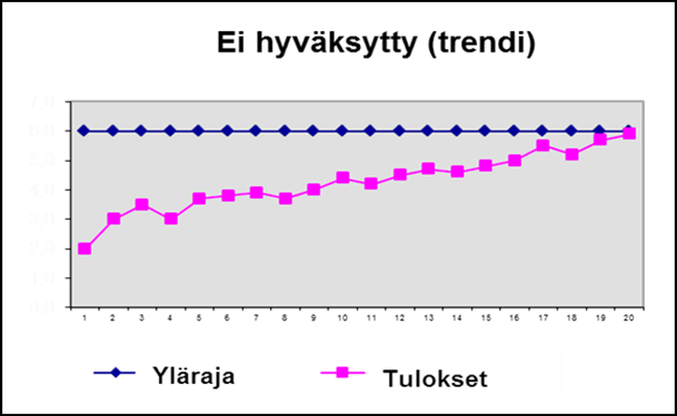 Trendikäyrä joka kohoaa tasaisesti kohti ylärajaa.