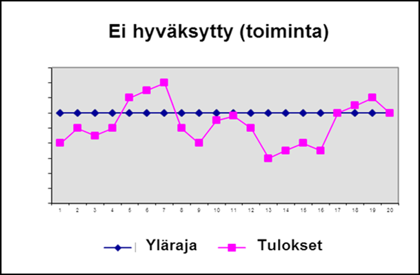 Trendikäyrä nousee ja laskee toistuvasti ylittäen välillä ylärajan.